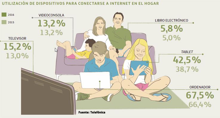 jpalonsor's tweet photo. ¿Cómo usan internet los españoles? 24 datos a tener en cuenta | Desenredando la red https://t.co/DNXw0BidrB https://t.co/YXsNzK27Di
