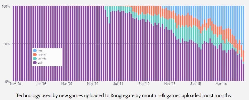 EmilyG's tweet image. After years of being the future of browser games, HTML5 is finally the present.