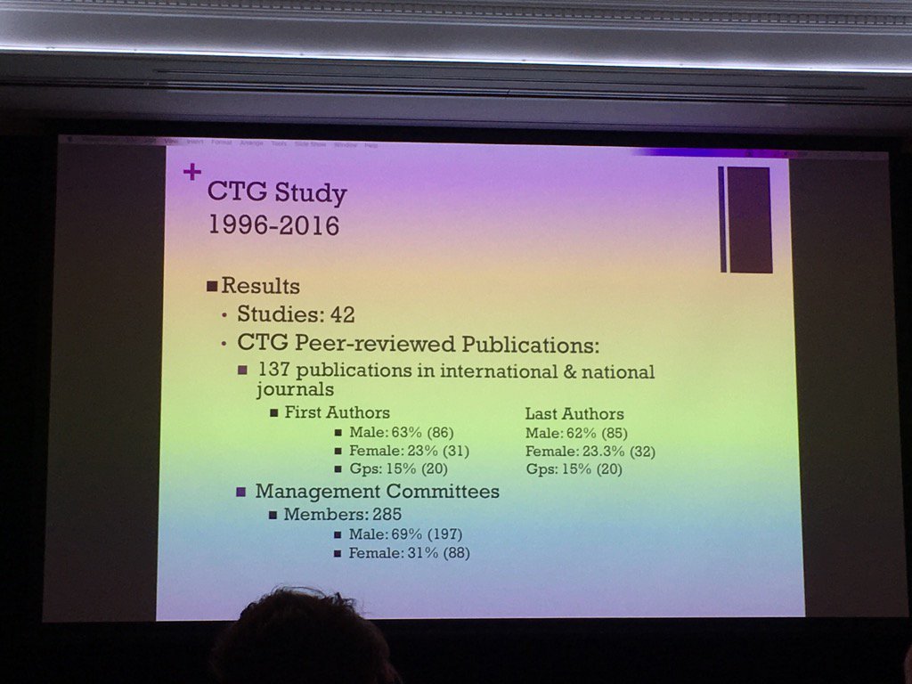 AidanBurrell's tweet photo. 23% of CTG first authors are female. We need more senior female researchers! #CTGNOOSA2017 @anzic_rc @womenintensive https://t.co/p8Rt9FUvF2