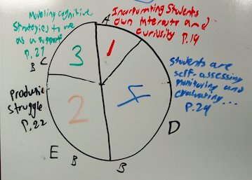 MathLeadershipC's tweet image. Task: Divide the MLD Cycle into fractional parts to show the time needed for each move's expectations.  Agree/disagree?  Why? #mld2017