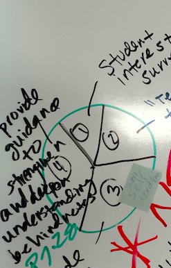 MathLeadershipC's tweet image. Task: Divide the MLD Cycle into fractional parts to show the time needed for each move's expectations.  Agree/disagree?  Why? #mld2017