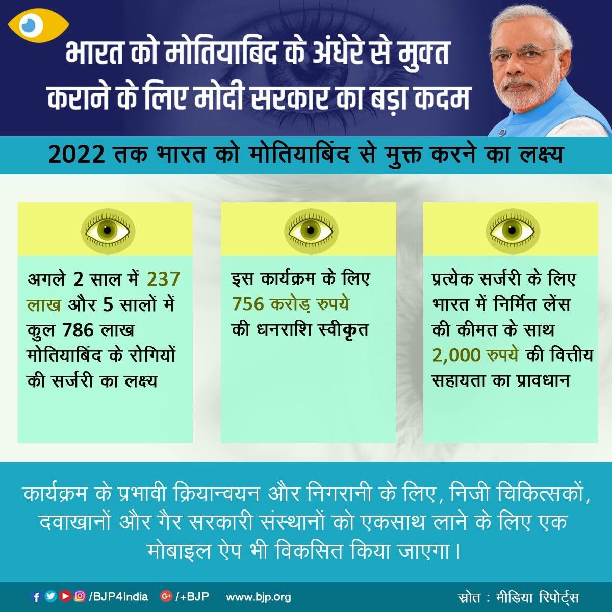 BJP4India's tweet photo. मोतियाबिंद मुक्त भारत : मोदी सरकार ने 5 वर्षों में 786 लाख मोतियाबिंद मरीजों के इलाज के लिए 756 करोड़ रुपये की योजना को स्वीकृति दी। https://t.co/Vq4Nmt0cs7