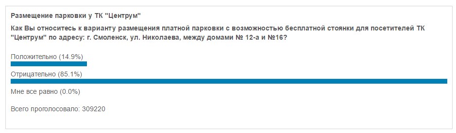 smOLENb's tweet photo. Удивительное рядом. В рядовом опросе администрации Энска уже приняло участие 94% жителей города. Вот что значит мэр - бывший глава избиркома https://t.co/36qK7QfFUH