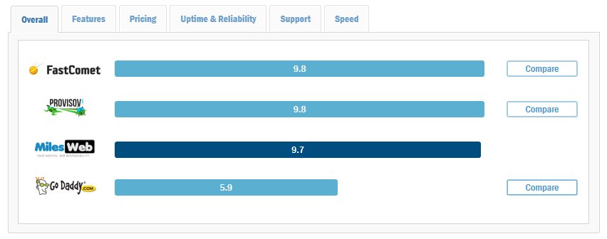 deepakkori's tweet image. GoDaddy vs @MilesWeb 2017. Find out which one is the best for your needs. Courtesy HostAdvice goo.gl/BBNM0m #bestwebhost #MilesWeb