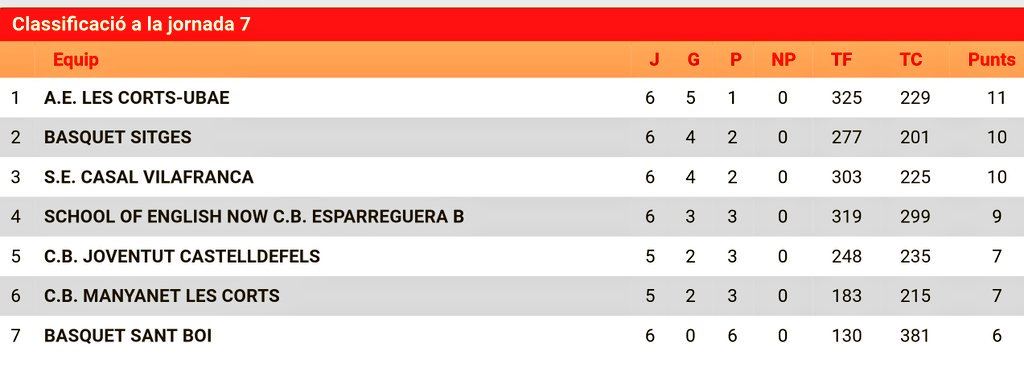 MamutsLesCorts's tweet photo. #PreInfantilM finalitza líder la 1era volta de la fase regular en un grup amb clubs de gran tradició al bàsquet català #basquetmamuts🏀🏀 https://t.co/d57KcT3i8S