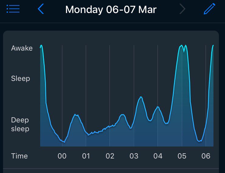 SarahGoodall's tweet photo. Question: Is 5 hours of deep sleep better than 7 hours interrupted #sleep? #sleeplessbritain https://t.co/vI3to2tY0p