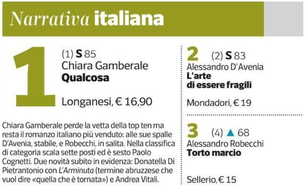 Longanesi & C. (@librilonganesi) on Twitter photo #Qualcosa si conferma in cima alla Narrativa italiana, nella classifica su <a href="/La_Lettura/">la_lettura</a>.
#ChiaraGamberale
<a href="/TuonoPettinato/">Tuono Pettinato</a> #Qualcosa si conferma in cima alla Narrativa italiana, nella classifica su <a href="/La_Lettura/">la_lettura</a>.
#ChiaraGamberale
<a href="/TuonoPettinato/">Tuono Pettinato</a>