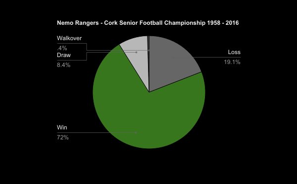 nemo_archive's tweet photo. Since promotion to senior in 1958 Nemo Rangers have played 225 Cork Senior Football Championship games winning 72%
#nemorangers #nemostats https://t.co/MvhResv7x5