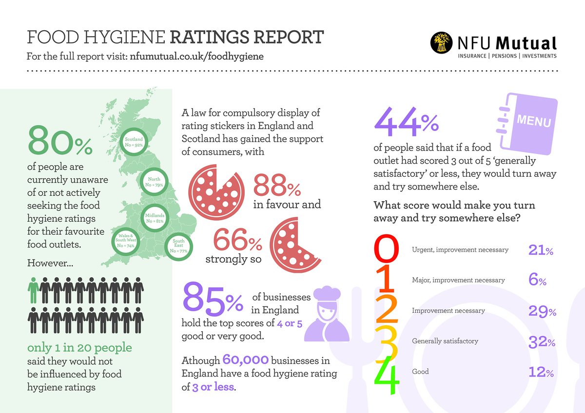 Would your @foodgov #hygiene score make customers walk away? Check out the #infographic & find out more here: https://t.co/4SqaotdDH8 https://t.co/0IMe3oaJYl