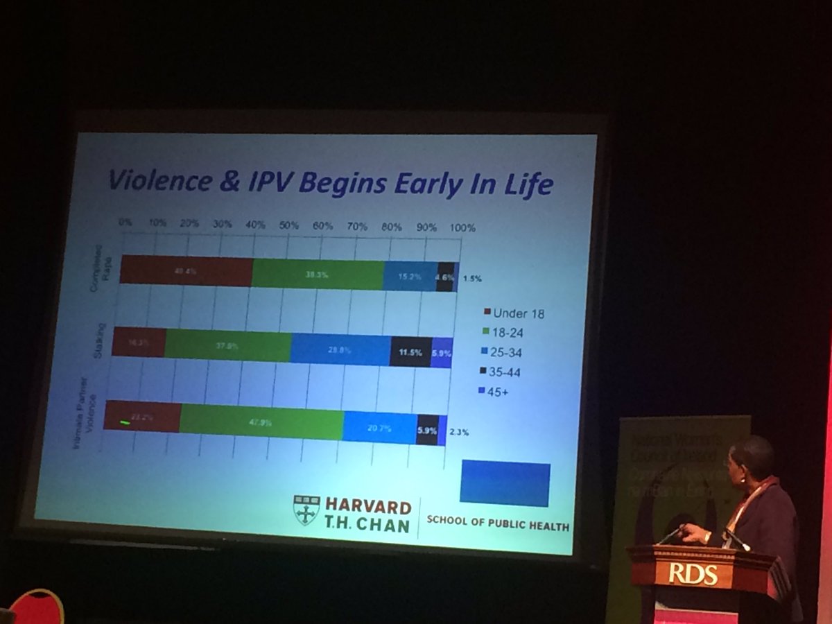 ISPOG_org's tweet photo. #iawmh2017 #ispog #violence and intimate partner violence #IPV starts in life early! Michelle Williams reports @Harvard https://t.co/xwak5eN1h6
