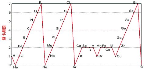 未知なる人間 遥かなる宇宙 Twitter वर 最外殻電子数と価電子数 最外殻電子数とは 単純に最外殻にある電子数です 価電子 とは 反応に関与する電子数です 下図は価電子のグラフです 最外殻電子数のグラフとの違いを考えて下さい T Co