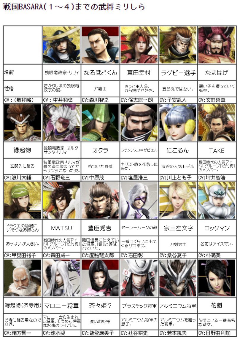 ねこすけ 下描き消化期間中 戦国basaraミリしらやってみた ほんっとに全然知らないからかなり時間がかかった ねこすけ 下描き消化期間中 戦国basaraミリしらやってみた ほんっとに全然知らないからかなり時間がかかった
