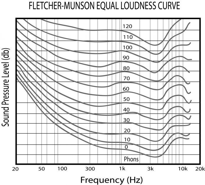 theDAWstudio's tweet photo. The #FletcherMunson curve can help you #MixMusic better. https://t.co/yHio3sdCao via @thedawstudio https://t.co/XjRFgRgqdm
