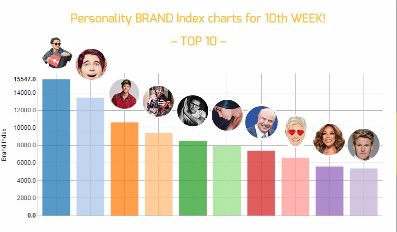 PersonBrandsEX's tweet photo. Who is your favorite #PERSONALITY #STAR for 10th week #2017?
Find its #BrandIndex #Brand2Market #B2M
https://t.co/8IMFzkopAT https://t.co/3sPJf51r8j