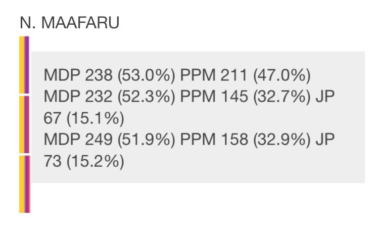 DmocratsMaafaru's tweet photo. @ShafiuJameel according to https://t.co/UWP6UPfydt here's how Maafaru voted in 3 rounds of #MVElection2013 @projectionist @kemornandez https://t.co/G7MtIkjdRG