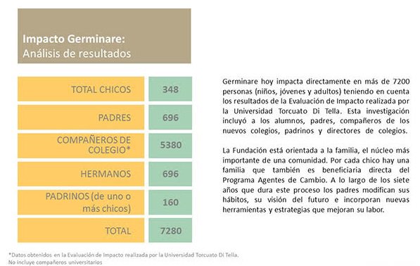 HelpArgentina's tweet photo. .@FGerminare impacta directamente en 7200 personas https://t.co/hJmoy7IWg1 #Educación https://t.co/g5wLzQ7CL5