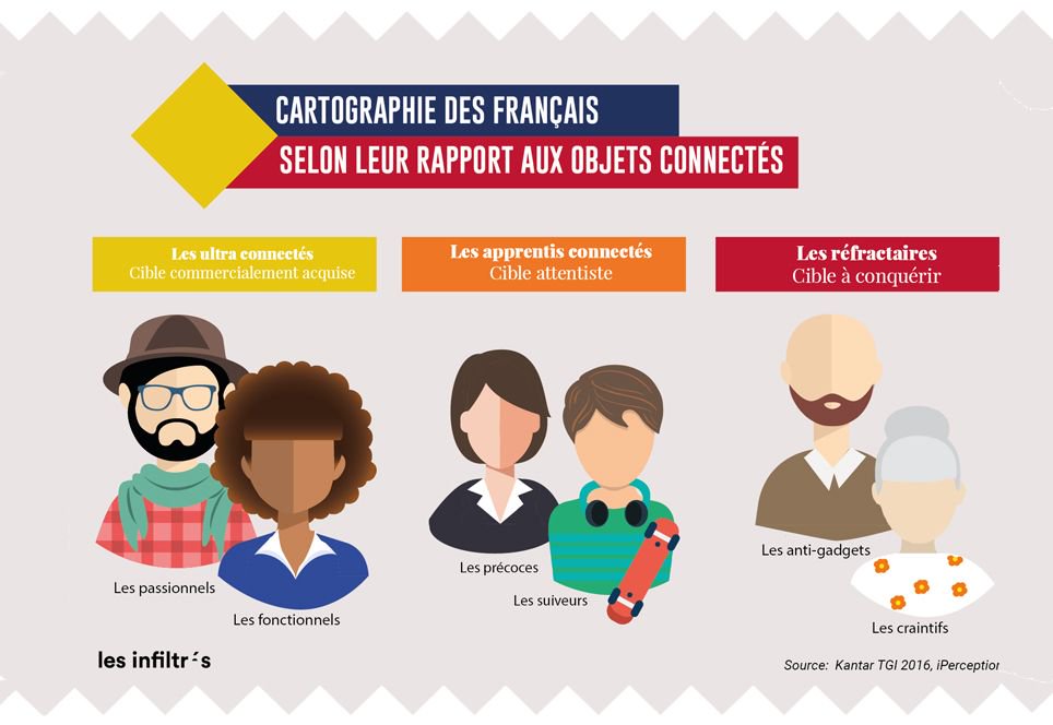 Mehdi_Bendahou's tweet photo. Bonne infographie sur le rapport des français aux objets connectées #tech #connected #info
https://t.co/64utFb55W2 https://t.co/o4N59o0GkS