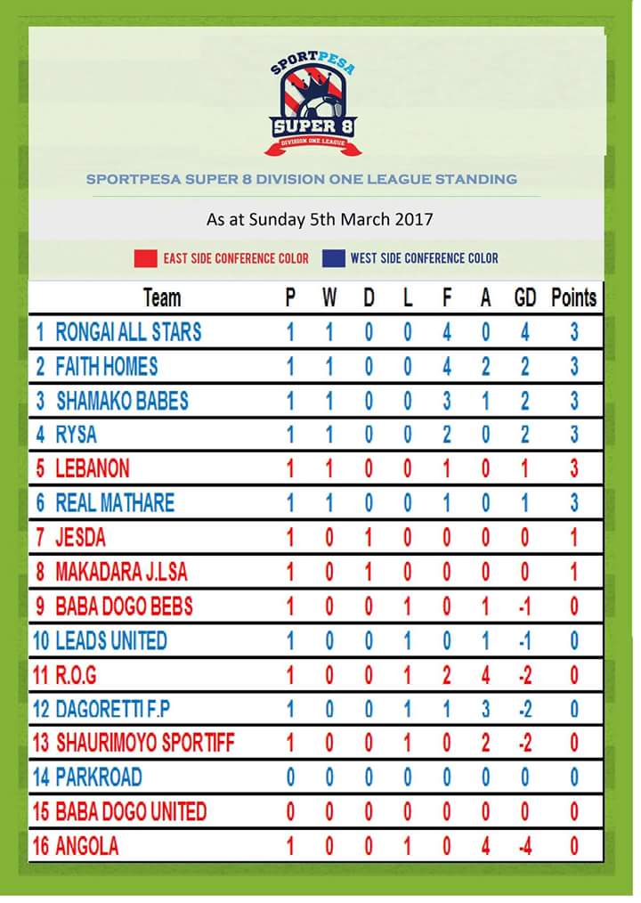 jesda_fc's tweet photo. #SportpesaSuper8DivOne
#GGJESDA https://t.co/dXGXak2BAx