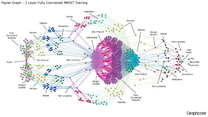 CEO_AISOMA's tweet image. Graph computing for #machineintelligence with Poplar™
#graphcomputing #AI #ML #machinelearning #dataviz #analytics
bit.ly/2l5y1NL