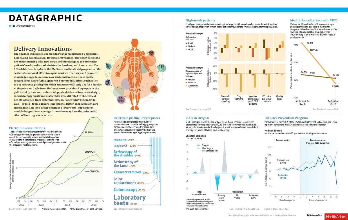 Health_Affairs's tweet image. We&apos;re excited to feature a #deliveryreform #DataGraphic in this month&apos;s issue content.healthaffairs.org/content/36/3/3…