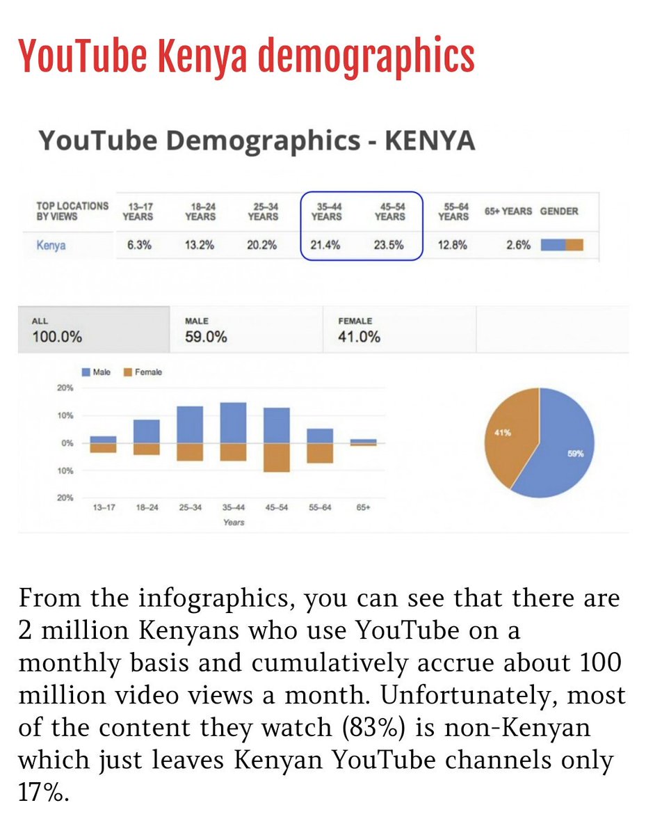 Nkirdizzle's tweet image. As of Mar 2016, there were 2M monthly active users on YouTube who accrued 100M views per month. 17% consume Kenyan content #kenyanvlogs