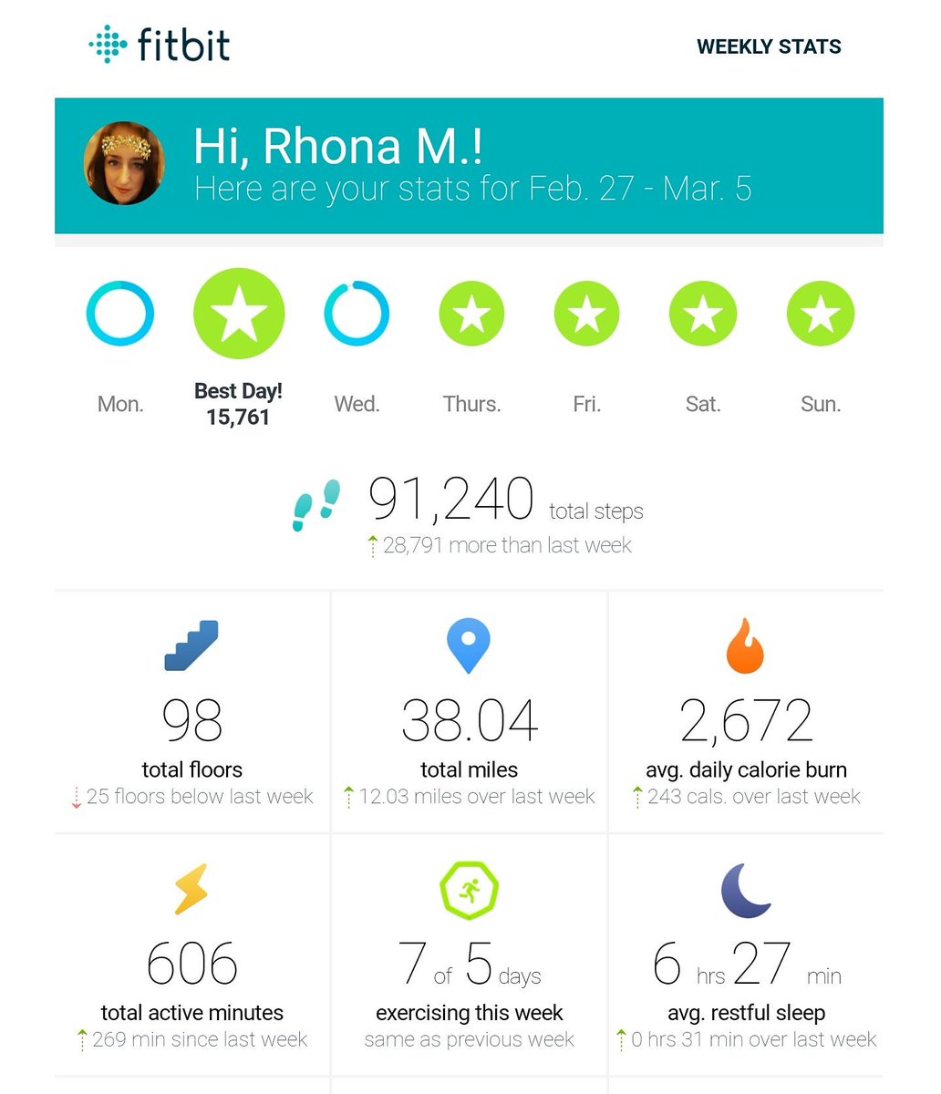 rhorho2828's tweet photo. Love getting my weekly fitbit stats @fitbit @FitbitUK #fitbithr #bodymagic #my2017weightlossjourney #slimmingworld #doingthisforme https://t.co/zIVBukj2v8