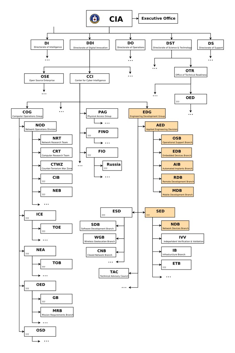 Aib Organisational Chart