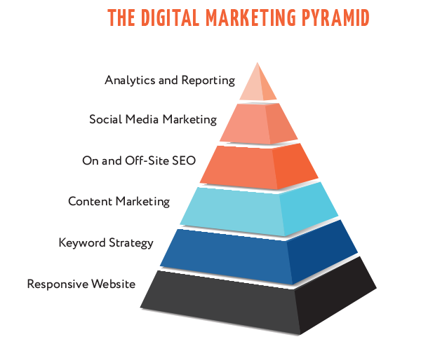 A responsive website is the foundation of a successful digital marketing strategy.  #funfacts #textpertly