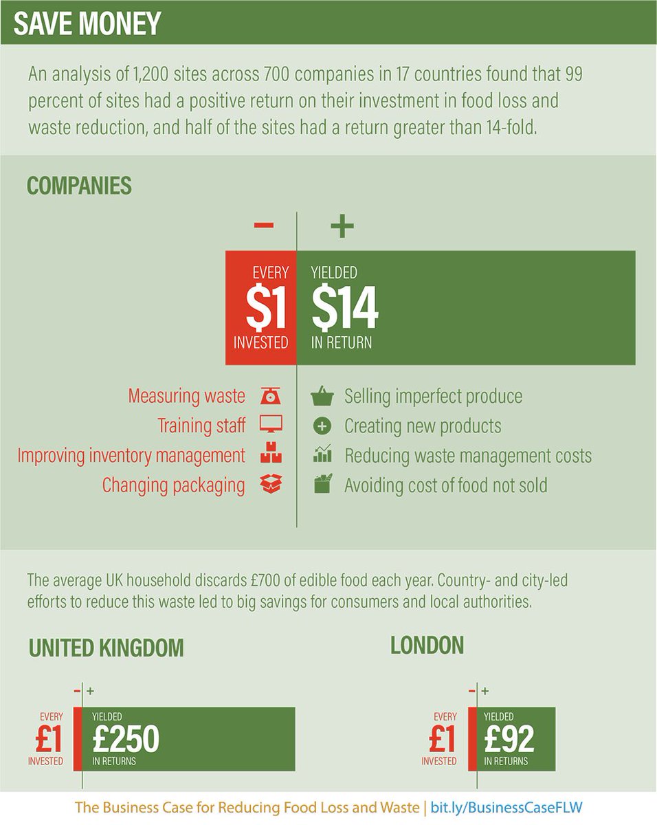 foodtank's tweet image. The business case for reducing food loss and waste is clear – new report has eye-opening figures bit.ly/BusinessCaseFLW #Champions123