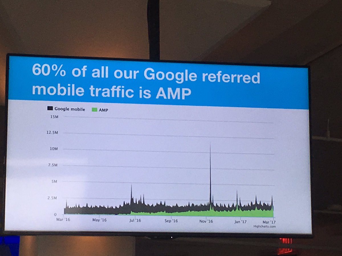bjoerndarko's tweet photo. We see similar development of Mobile vs Amp Traffic. Here at @guardian Short-term Amp will overtake #ampconf https://t.co/hiWMIvz4t5