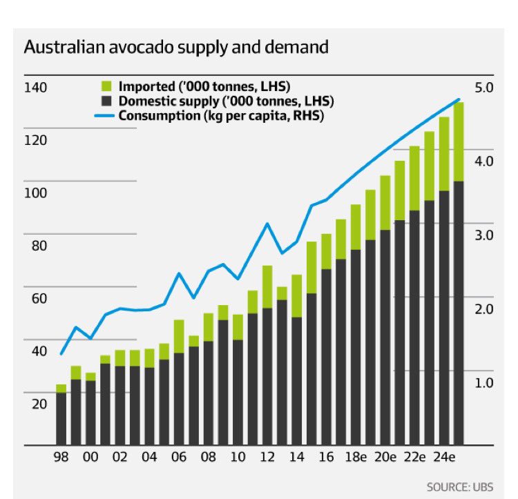 Avocado Futures Chart