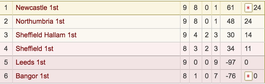Down to the wire between <a href="/NewcastleUniLax/">Newcastle Uni Lax</a> &amp; <a href="/NorthumbriaLax/">Northumbria Lacrosse</a> - Heading into their final league games tomorrow. Who will be league champions?