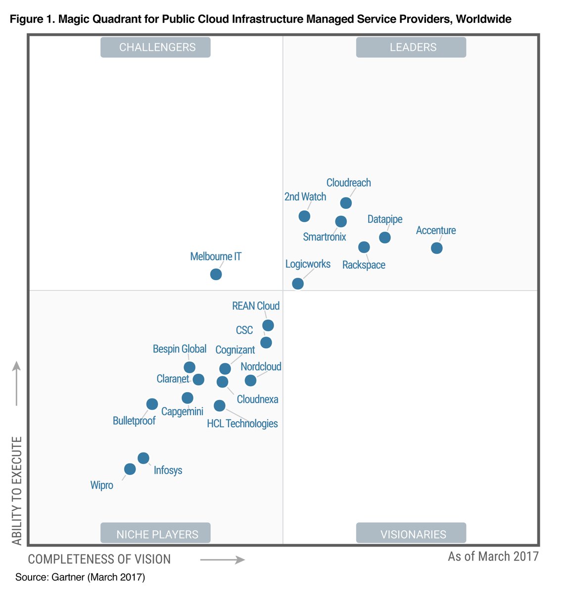 groatr's tweet photo. @CloudAssured Congrats on Leader's Magic Quadrant! Read the report here: https://t.co/MTMPaCUe4E https://t.co/GRQDPdHxr4
