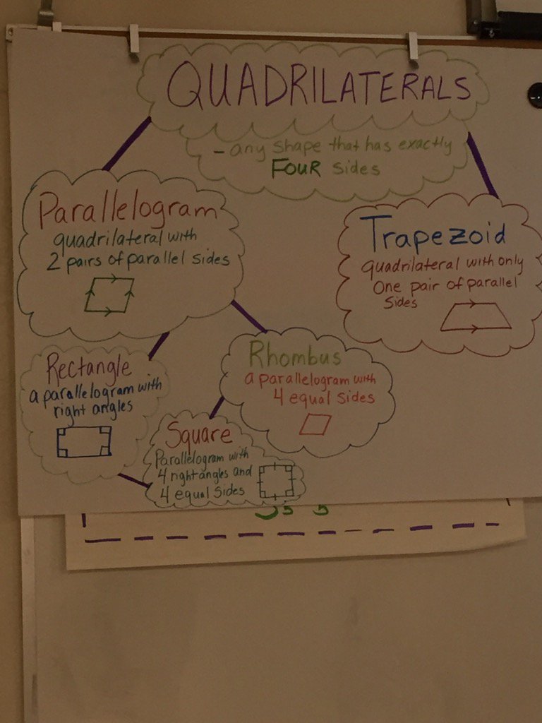 ekarlak's tweet photo. Anchor charts in math give students visual clues. #Wearepatneff https://t.co/qft2d0zrKf