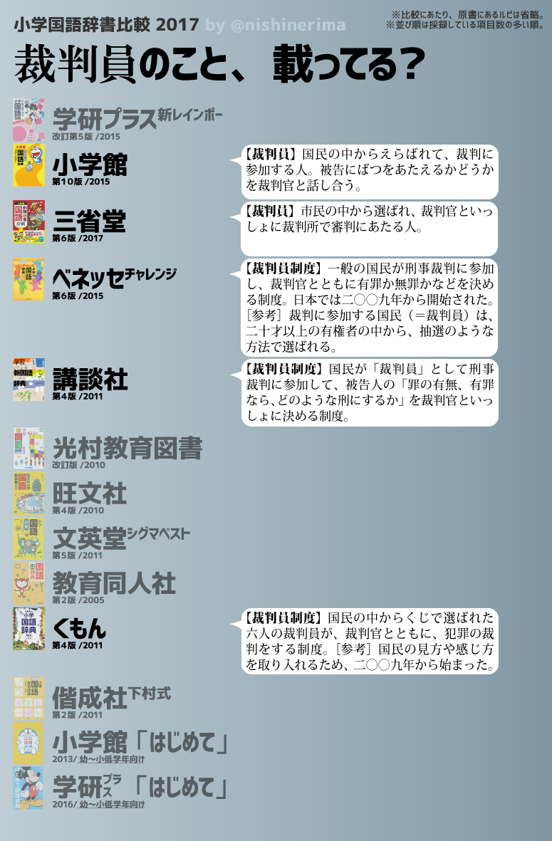 西練馬 続 小学国語辞書読み比べ 距離 と 道のり 通常の意味はともかく 小3算数では明確に異なる使い方を習うこの2語 その区別に触れた辞書はなかった 唯一くもんが書き分ける以外は 違い を明確にしない いや 普通はそれでいいし 道のり