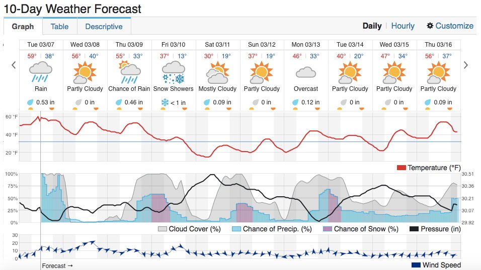 NemacolinCC's tweet photo. 10 day forecast from Weather Underground.   #playNCC https://t.co/DwfGzm5Zqj