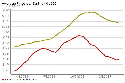 garymessage's tweet image. The Price per Square Foot takes the listed price of a home and divides that by the... facebook.com/11765213493568…