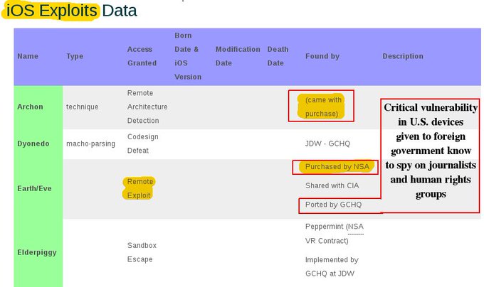 documents demonstrating the extent to which the CIA uses backdoors to hack smartphones, computer operating systems, messenger applications and internet-connected televisions C6VS2WMXMAAf1Ci