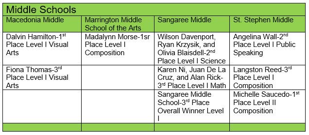 bcsdschools's tweet photo. Congrats 2 all the schools that participated &amp; placed @ 31st Annual Quest Academic Competition on Sat, March 4, Trident Technical College. https://t.co/b0Gm5qKMmj