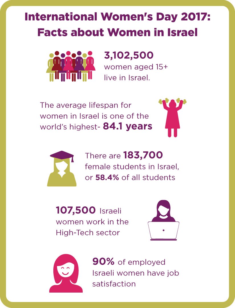 Happy Intl #WomensDay #DidYouKnow Women in Israel have one of the world's highest lifespan &amp; make up majority of college students?#IWD #SDG5