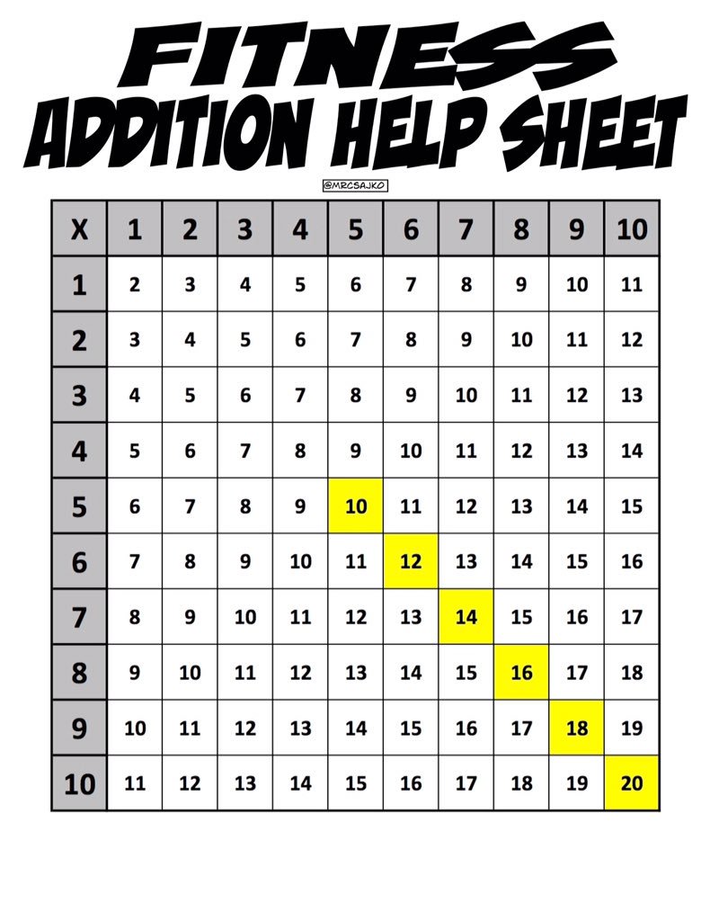 Free Fitness Addition Chart. Can use with foam dice, deck of cards, etc. #edchat #espechat #physed #elemmathchat #educhat