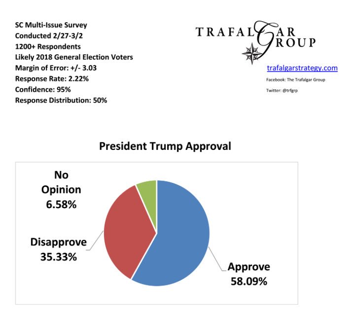 trafalgar_group's tweet photo. New TRF Poll: SC Trump Approval High, Gas Tax Increase Support Low
Full release and survey: https://t.co/FR7mWRWLAP
#scgastax https://t.co/vdJDumFIAK