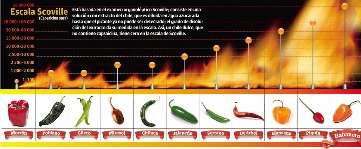 #SabiasQue la escala de Scoville mide el picor del chile ¿Ya la conocias? #Chile #SaboresDeMexico  #TierraMia goo.gl/LZCaZM