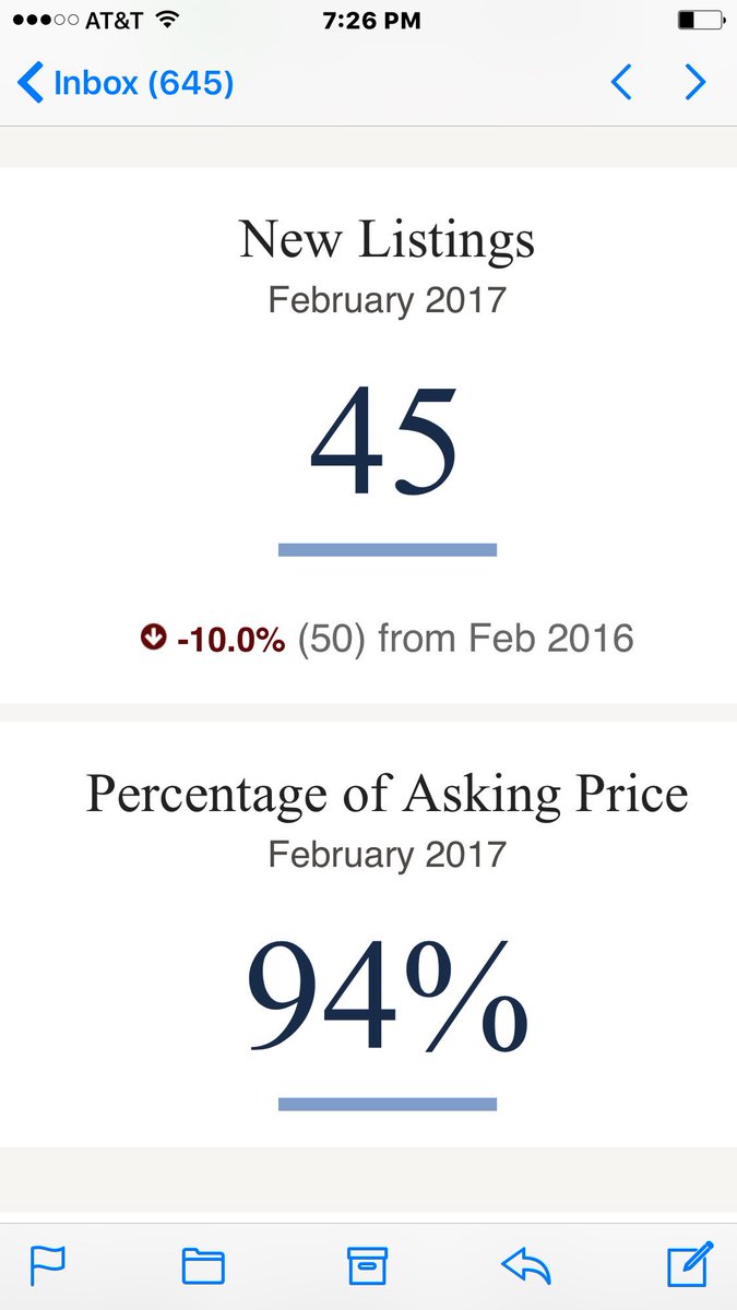 Home_Connection's tweet photo. 45 New Listings on the market last month in Madison, CT. #springmarket #realestate #shoreline #sellnow #priceright https://t.co/3eXIFQMKUZ