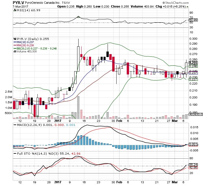 JazzyJeffery's tweet image. PYR.V - Pyrogenesis, great company, great chart setup and starting to show signs of a major uptrend. #PYR.V #Purevap #3D #military #plasma.
