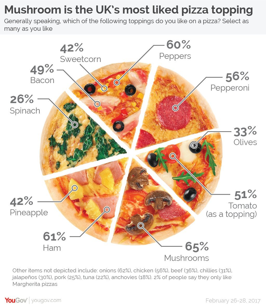 New Food Pie Chart