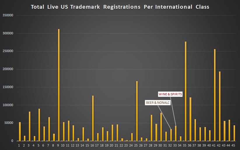 dcbrewlaw's tweet photo. Beer/wine/spirit tm getting crowded?  Compare beer/nonalc (class 32) and wine/spirit (class 33) registrations with other classes. #craftbeer https://t.co/NcNdzhkjAD