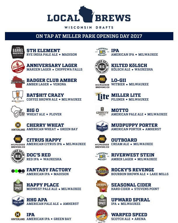 The Malt House (@malthousetavern) on Twitter photo Dang! That's a <a href="/WiBrewersGuild/">WI Brewers Guild</a> dream team lineup at Miller Park for the 2017 <a href="/Brewers/">Milwaukee Brewers</a> season. #CmonApril! Dang! That's a <a href="/WiBrewersGuild/">WI Brewers Guild</a> dream team lineup at Miller Park for the 2017 <a href="/Brewers/">Milwaukee Brewers</a> season. #CmonApril!