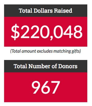 SMU's tweet photo. We're closing in on our 1.5K-donor goal! Choose a project, make a gift, share with friends: https://t.co/b4lj4PKbr8 #MustangsGiveBack https://t.co/253nEJMmzd