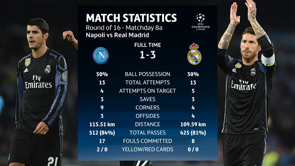 Наполи реал мадрид статистика. Champions League Match stats. Zidanʼs Statistic in UCL.